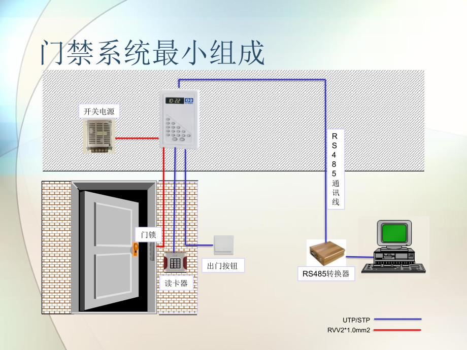 门禁安装规范和注意事项.ppt_第2页