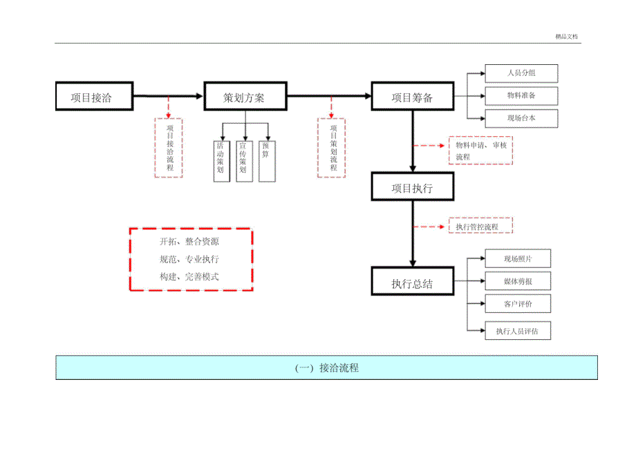 公司全套详细活动策划执行流程_第3页