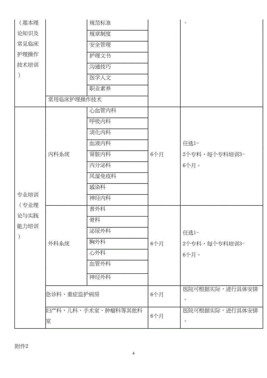 新入职护士培训大纲(试行)(DOC 24页)_第4页