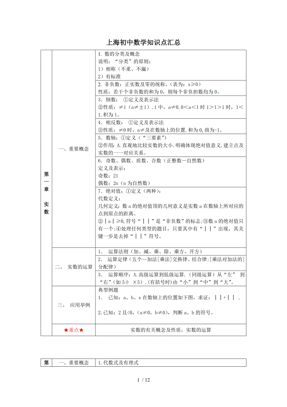 上海初中数学知识点汇总1_第1页