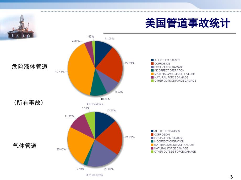 油气管道完整性管理培训_第3页