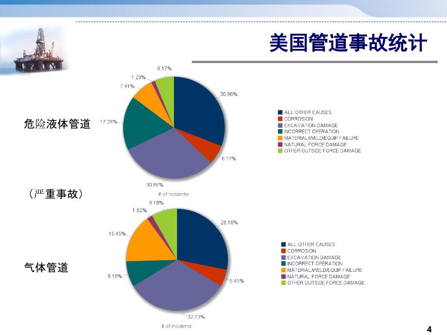 油气管道完整性管理培训_第4页