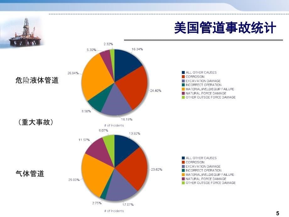 油气管道完整性管理培训_第5页