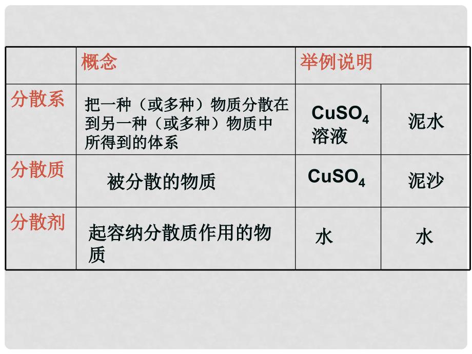 吉林省伊通满族自治县高中化学 第二章 化学物质及其变化 2.1.2 分散系及其分类课件 新人教版必修1_第2页