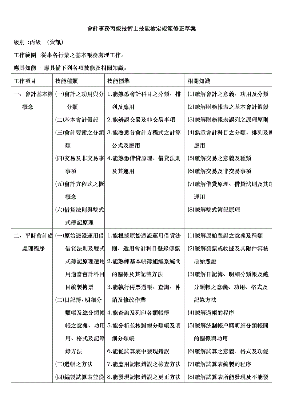 会计事务丙级技术士技能检定规范修正草案_第1页