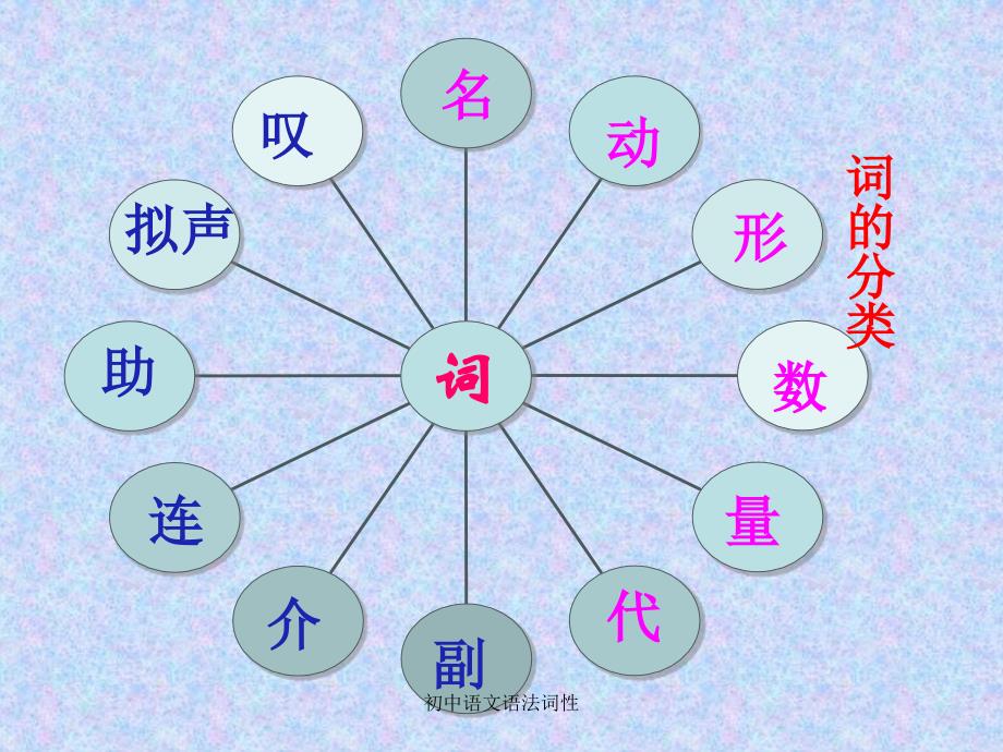 最新初中语文语法词性_第3页