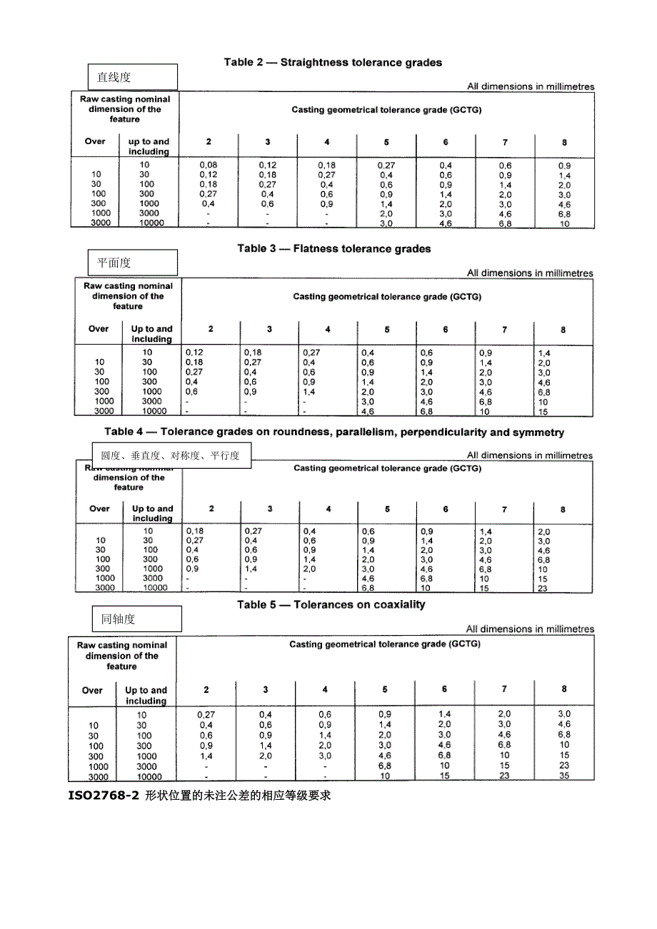 各类常用未注公差全解(共15页)_第4页