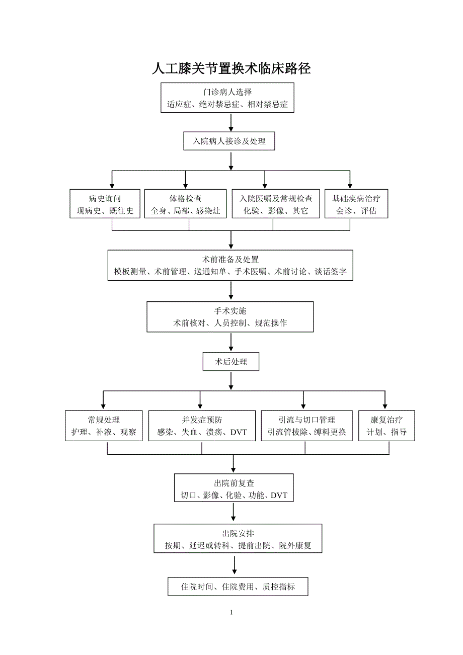 人工膝关节置换术质量控制09.2.16.doc_第1页