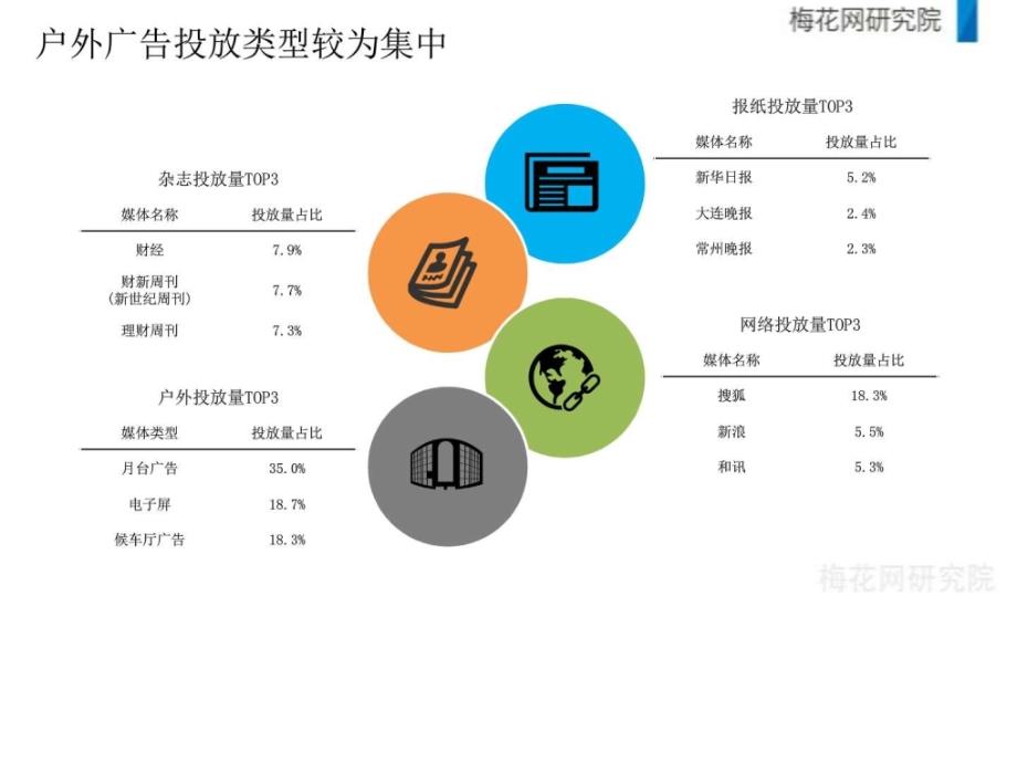 梅花网上半年金融行业广告投放报告.ppt_第4页