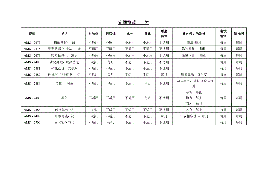 AMS所有规范定期测试项目汇总_第3页