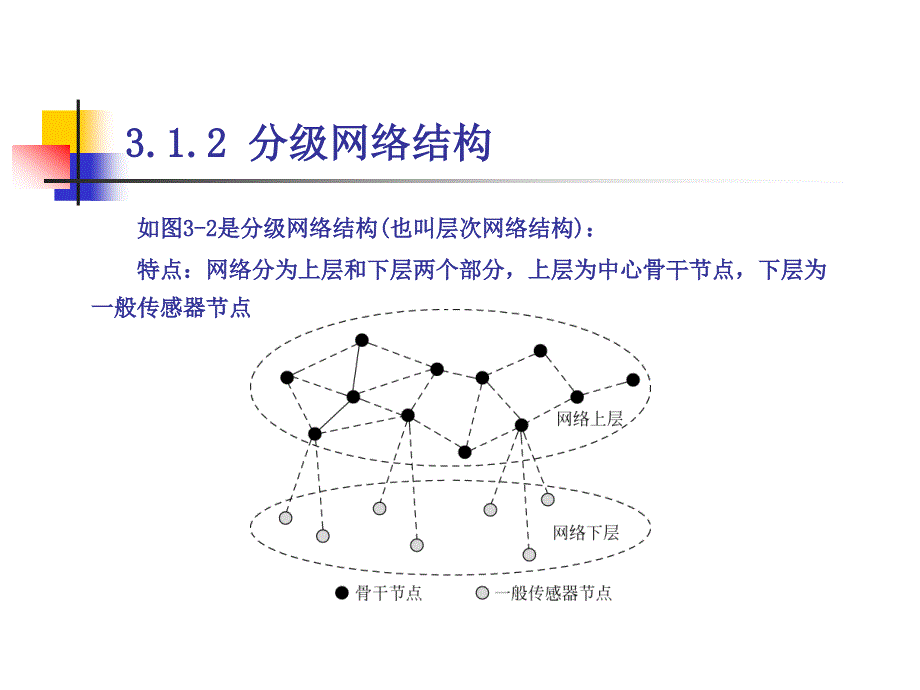 第3章WSN拓扑结构、覆盖技术资料课件_第4页