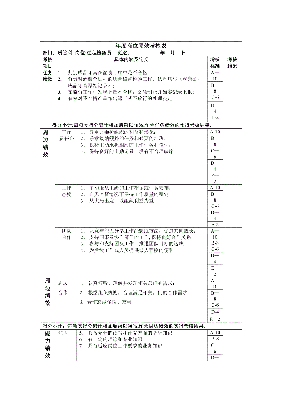 过程检验员年度岗位绩效考核表(1)_第1页