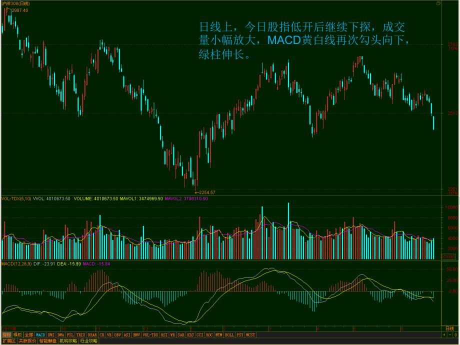 日线上今日股指低开后继续下探成交量小幅放大MACD_第2页