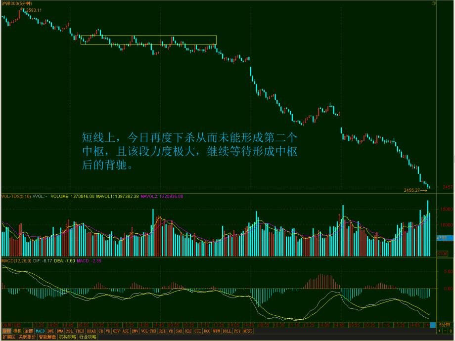 日线上今日股指低开后继续下探成交量小幅放大MACD_第4页