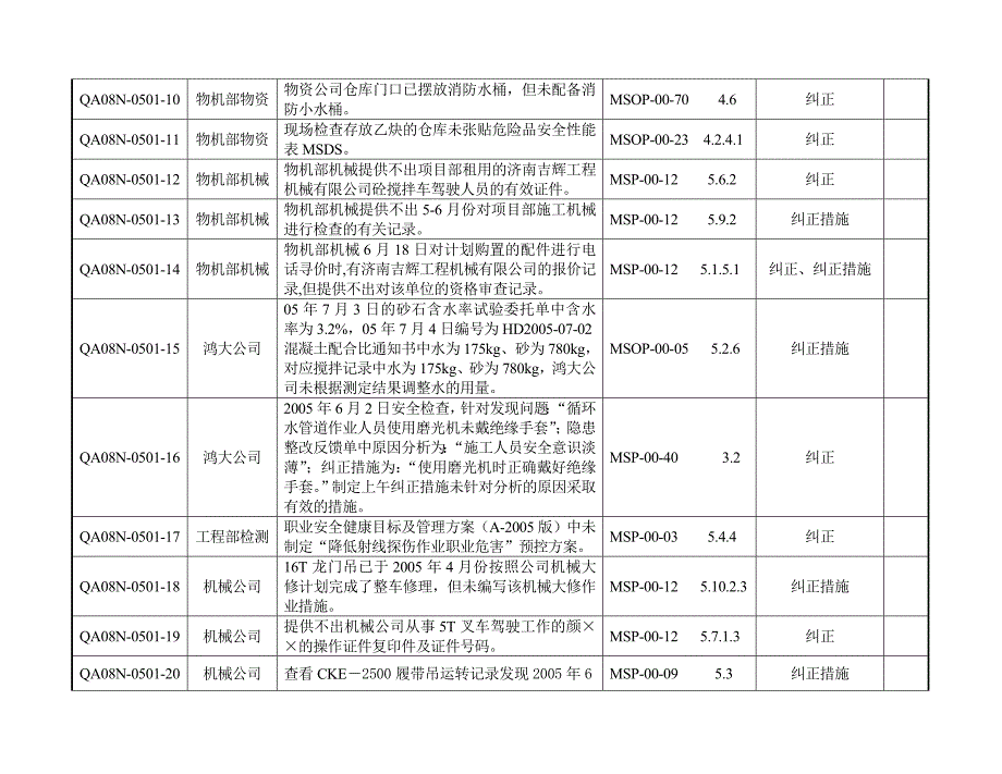 公司第一次内审菏泽项目部不符合项清单解读_第2页