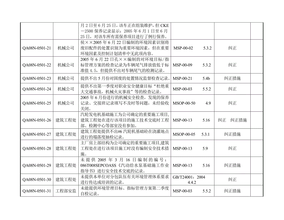 公司第一次内审菏泽项目部不符合项清单解读_第3页