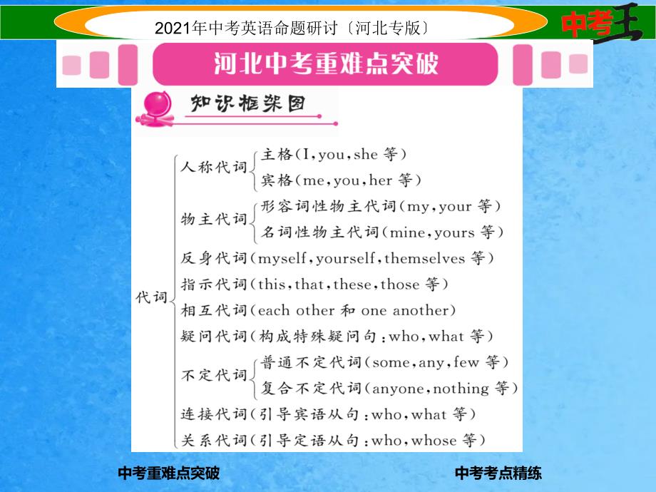 中考英语命题研究第二部分语法专题突破篇专题二代词ppt课件_第2页