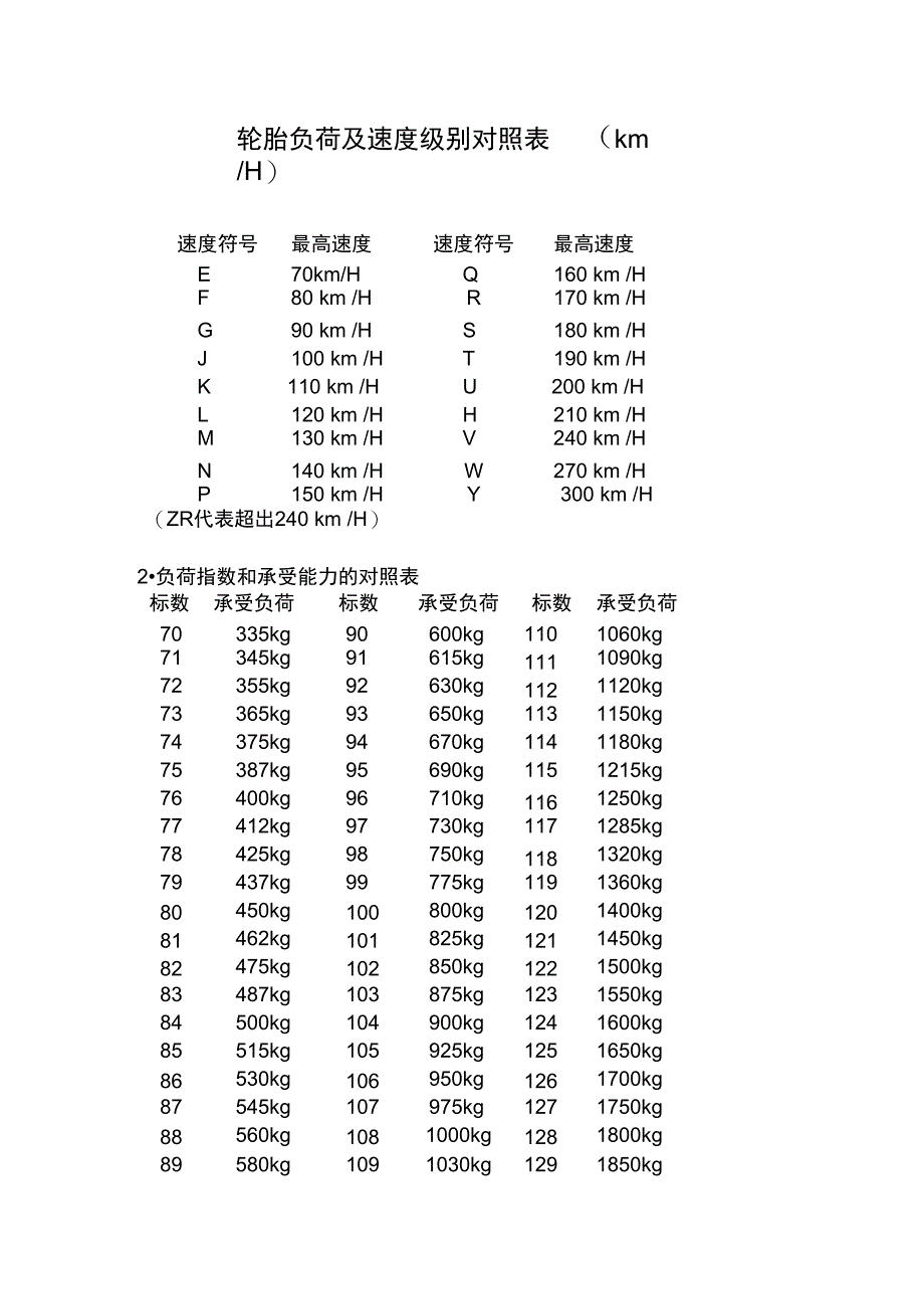 轮胎负荷及速度级别对照表_第1页