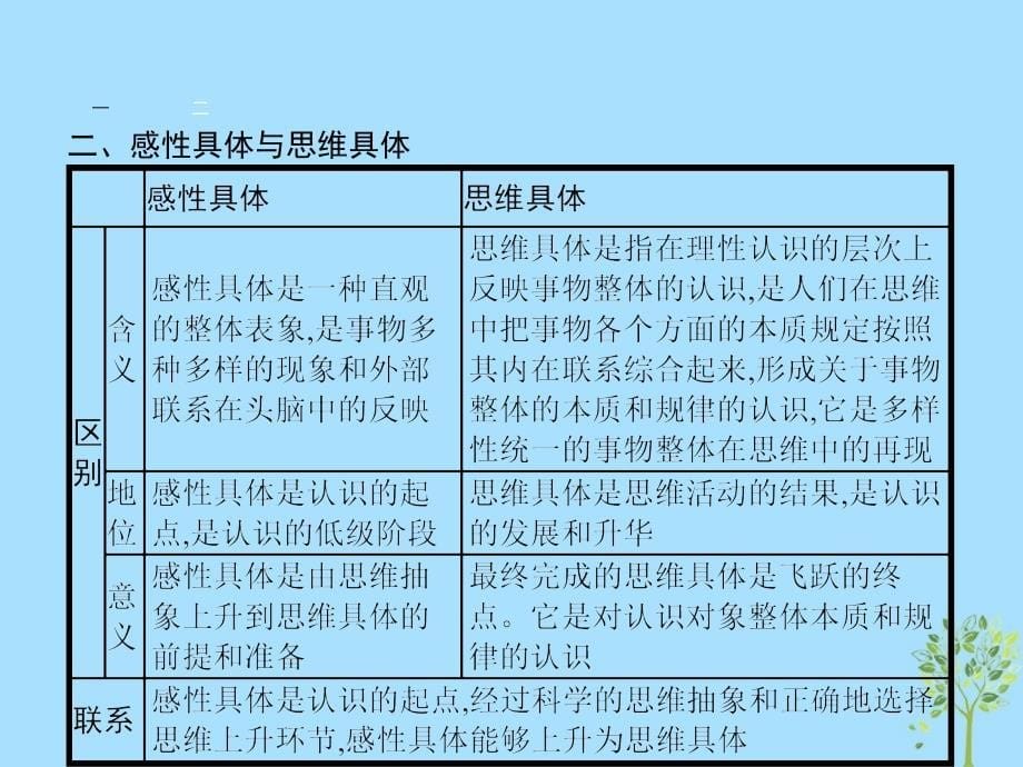 2018-2019学年高中政治 专题三 运用辩证思维的方法 3.3 领会思维具体课件 新人教版选修4_第5页