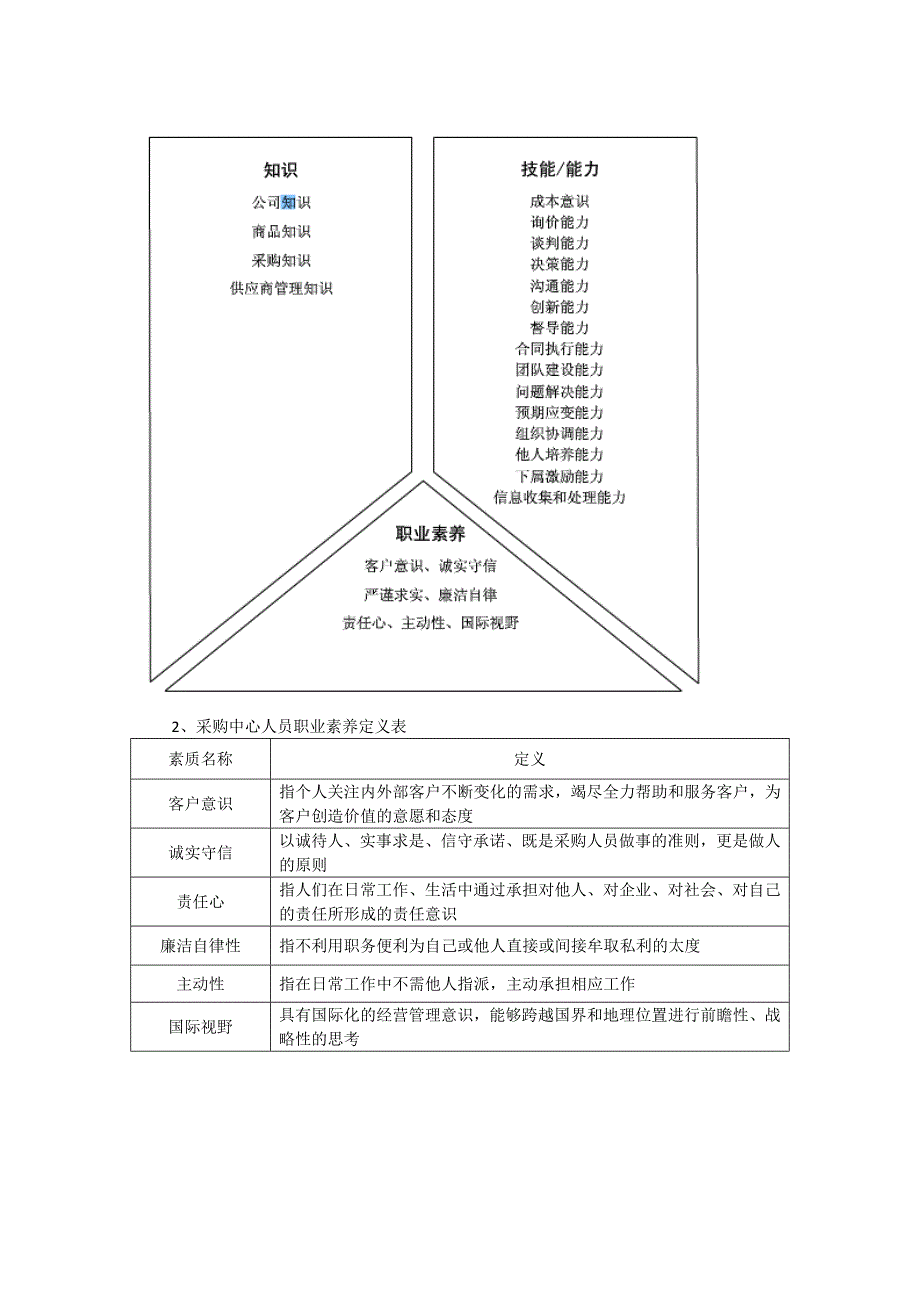 采购人员岗位胜任力_第3页