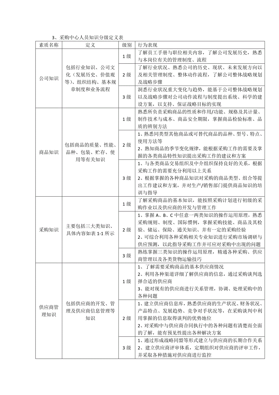 采购人员岗位胜任力_第4页