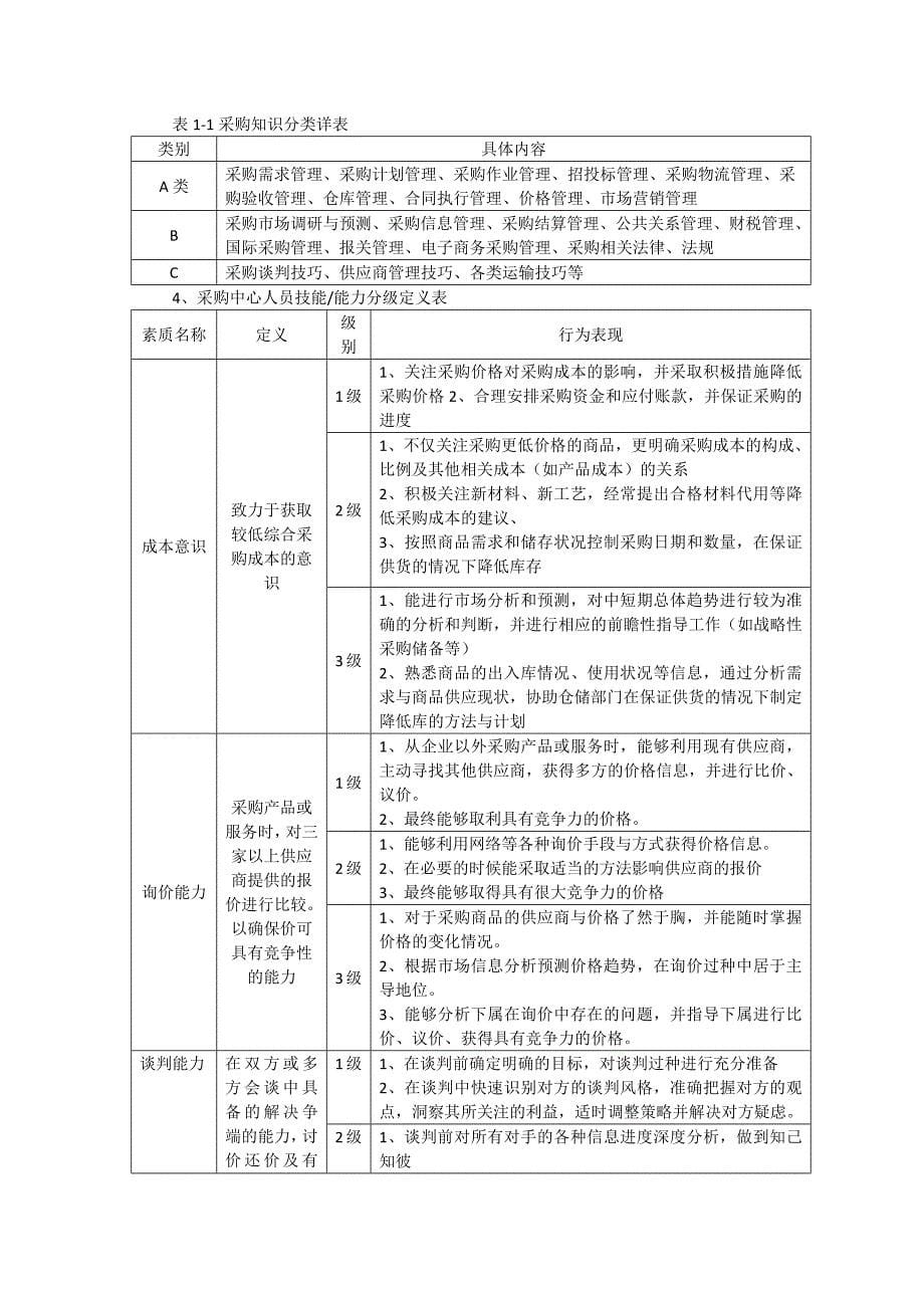 采购人员岗位胜任力_第5页