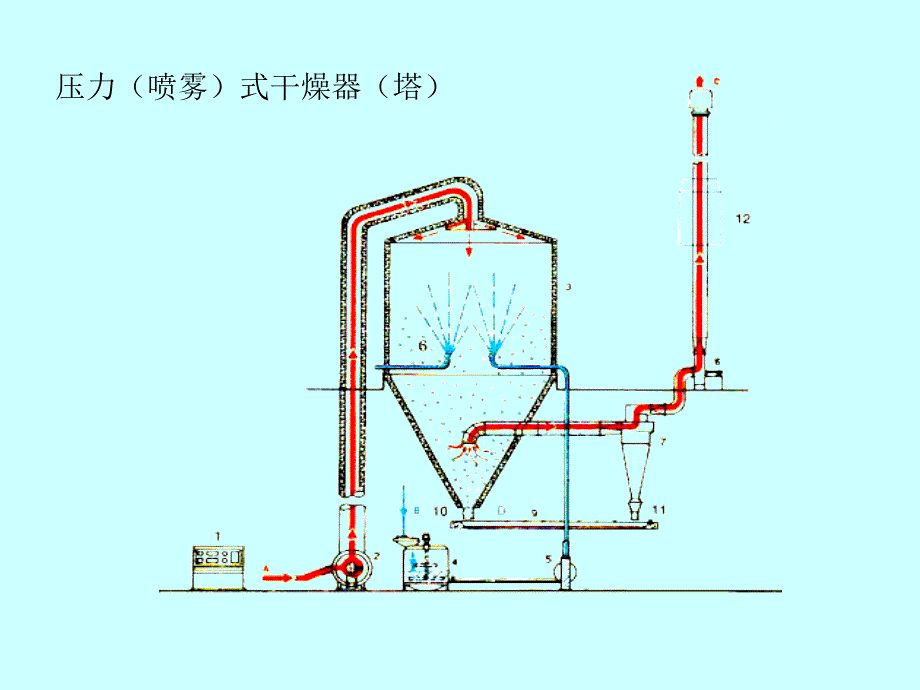 no07第三章坯料制备机械喷雾枯燥塔(器)_第4页