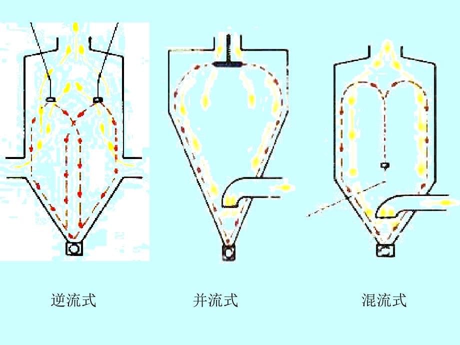 no07第三章坯料制备机械喷雾枯燥塔(器)_第5页