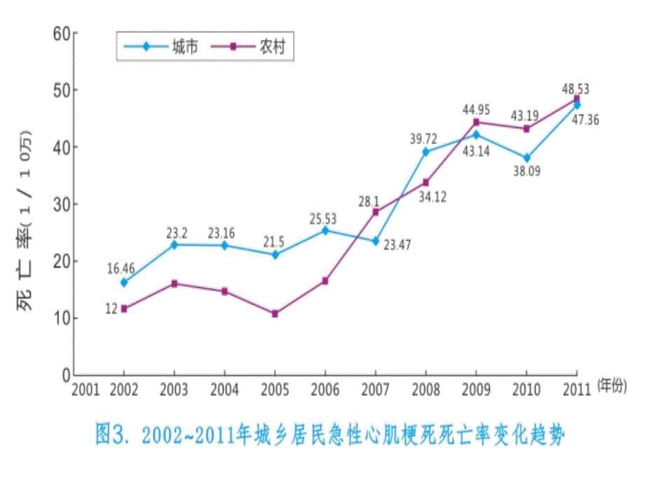 最新心脑血管病的防治714PPT文档_第5页