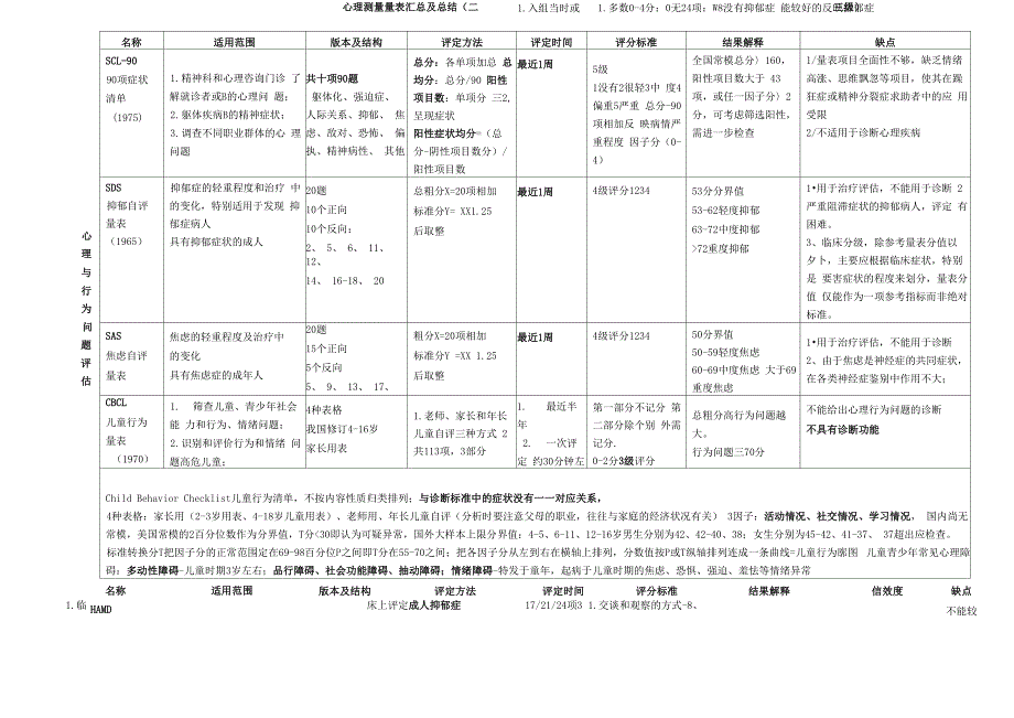 心理测量量表汇总及总结版_第1页