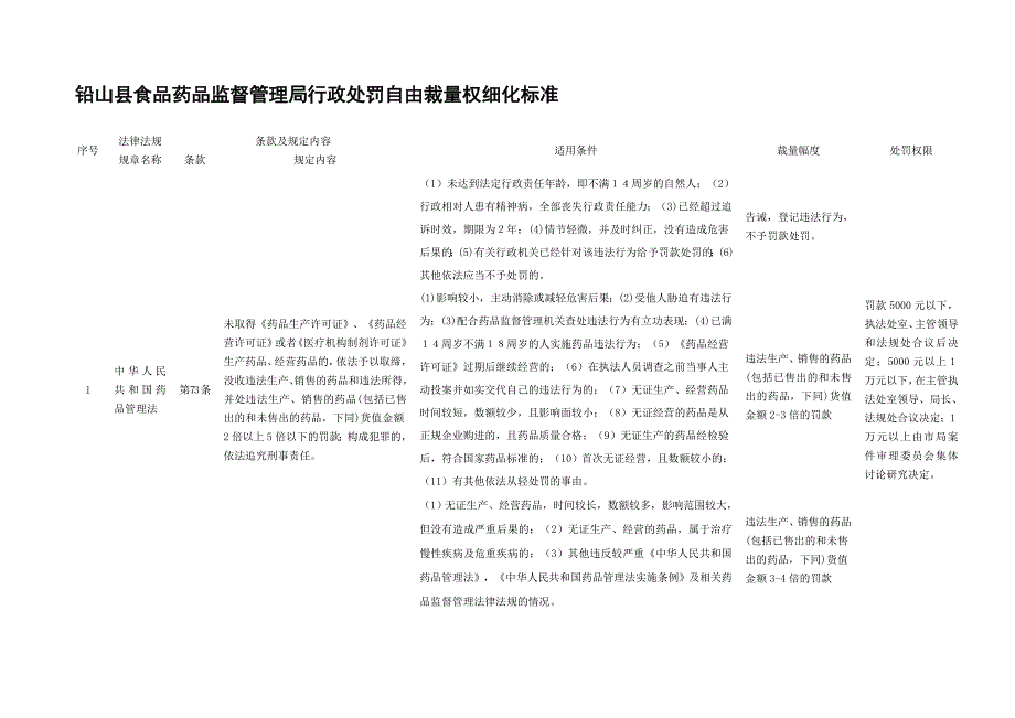 铅山县食品药品监督管理局行政处罚自由裁量权细化标准_第1页