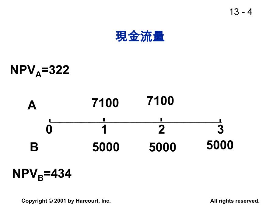 第八章之2资本预算其他议题_第4页