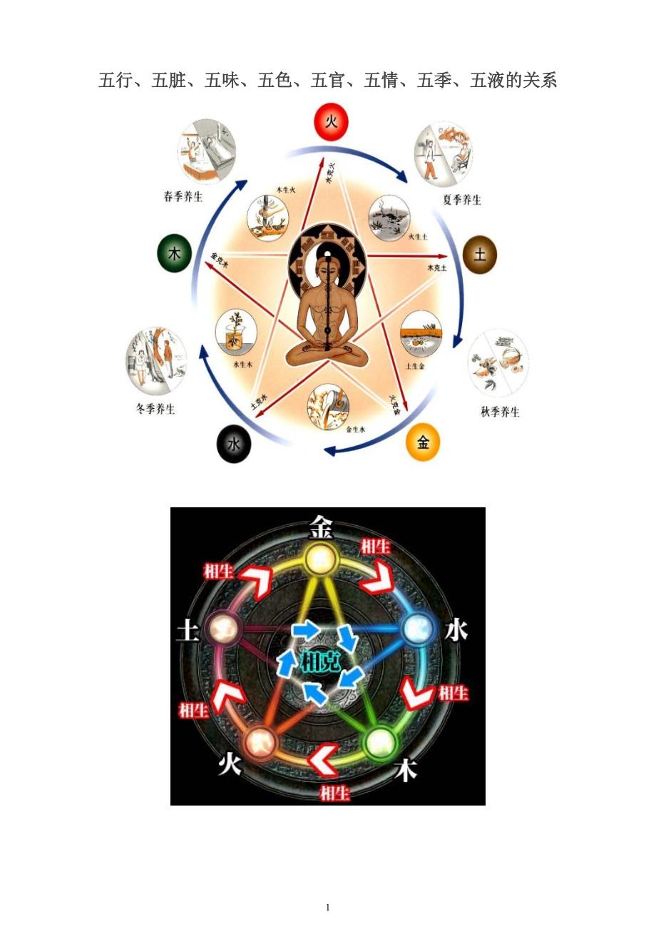 五行、五脏、五味、五色、五官、五情、五季、五液的关系_第1页