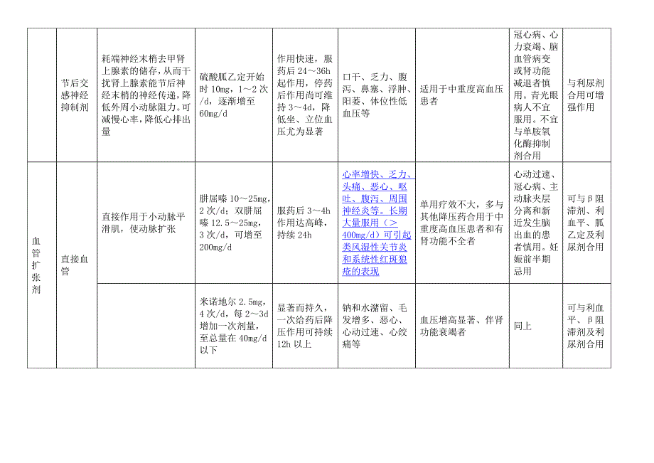 常用降压药的分类_第4页