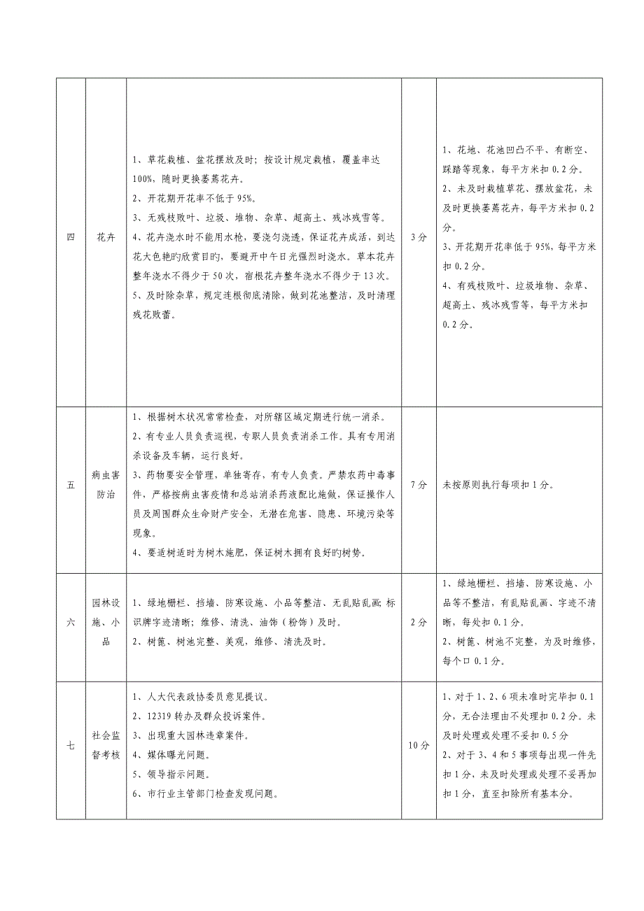 绿化养护考核评分细则_第3页