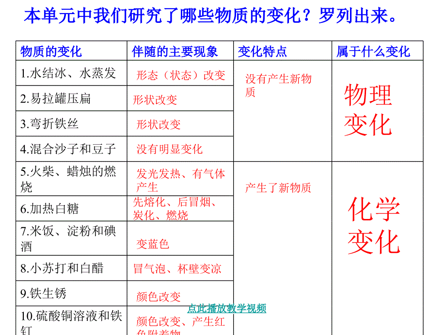 教科版科学六下物质变化与我们1公开课教案教学设计课件_第2页