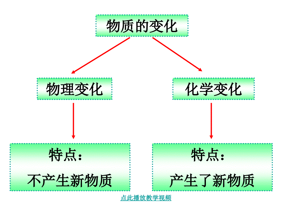 教科版科学六下物质变化与我们1公开课教案教学设计课件_第3页