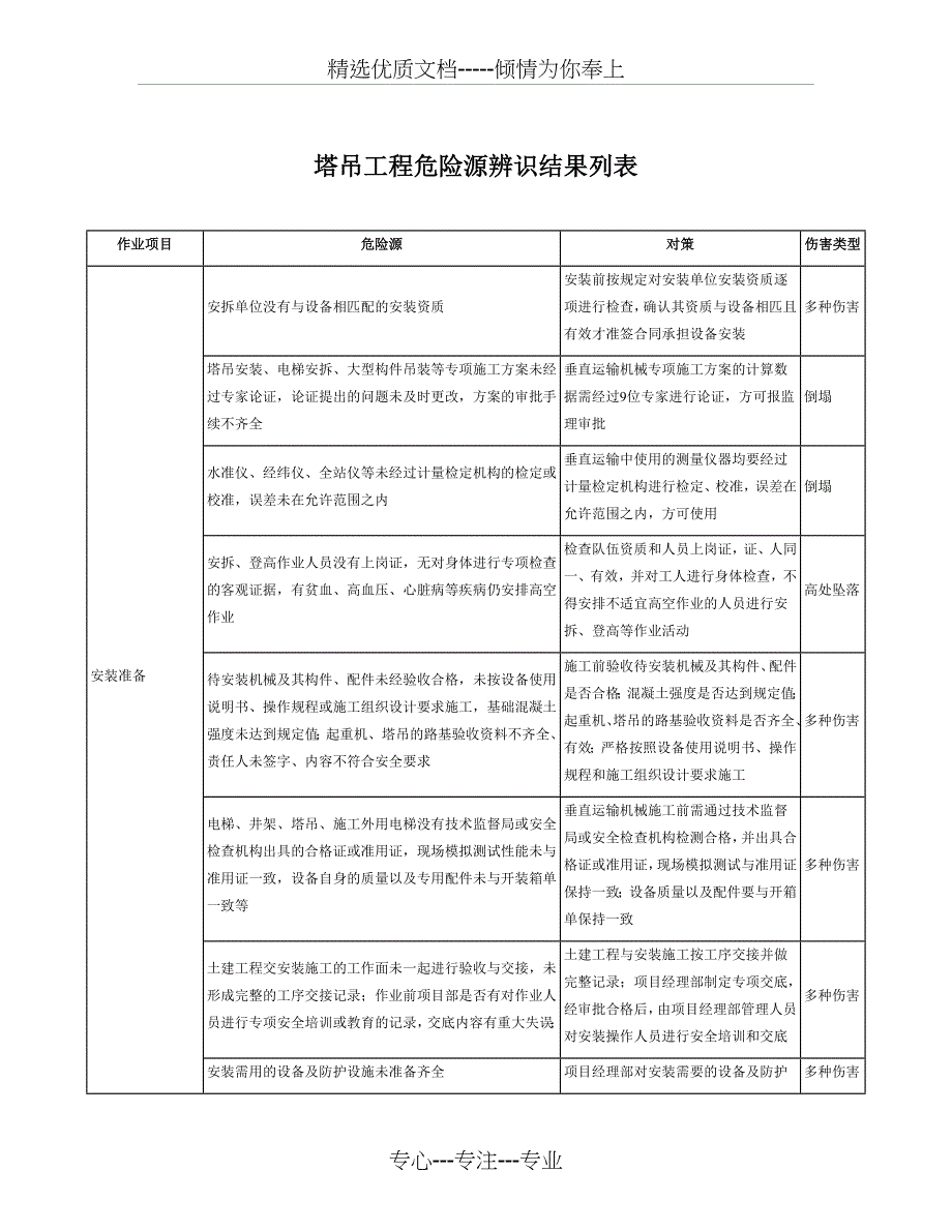 塔吊工程危险源辨识结果列表_第1页