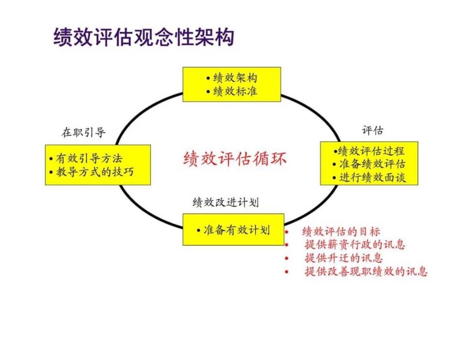 绩效考核实务绩效面谈_第3页