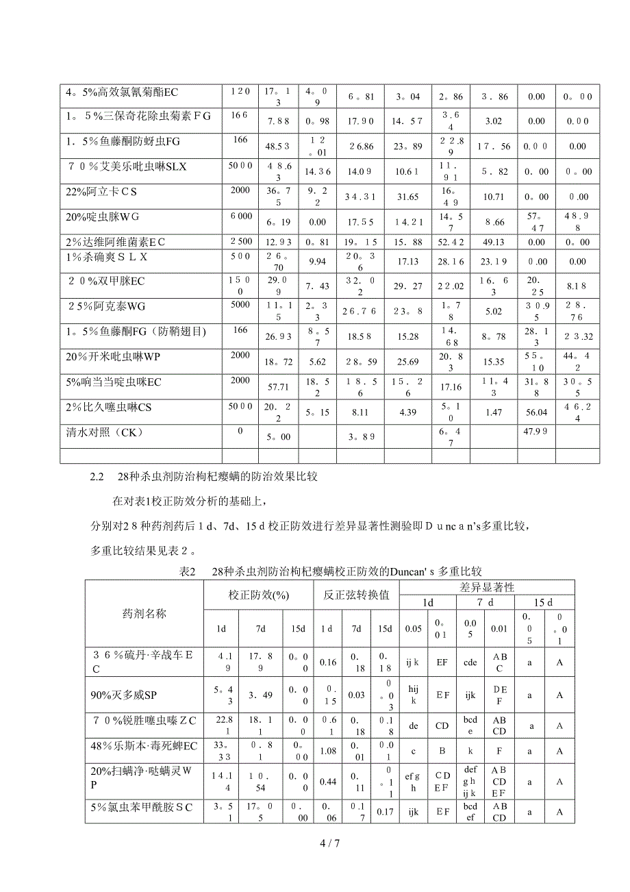 28种杀虫剂防治枸杞瘿螨田间药效试验_第4页