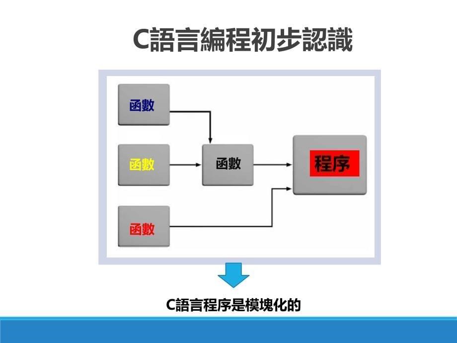 标准C语言基础教程课件_第5页