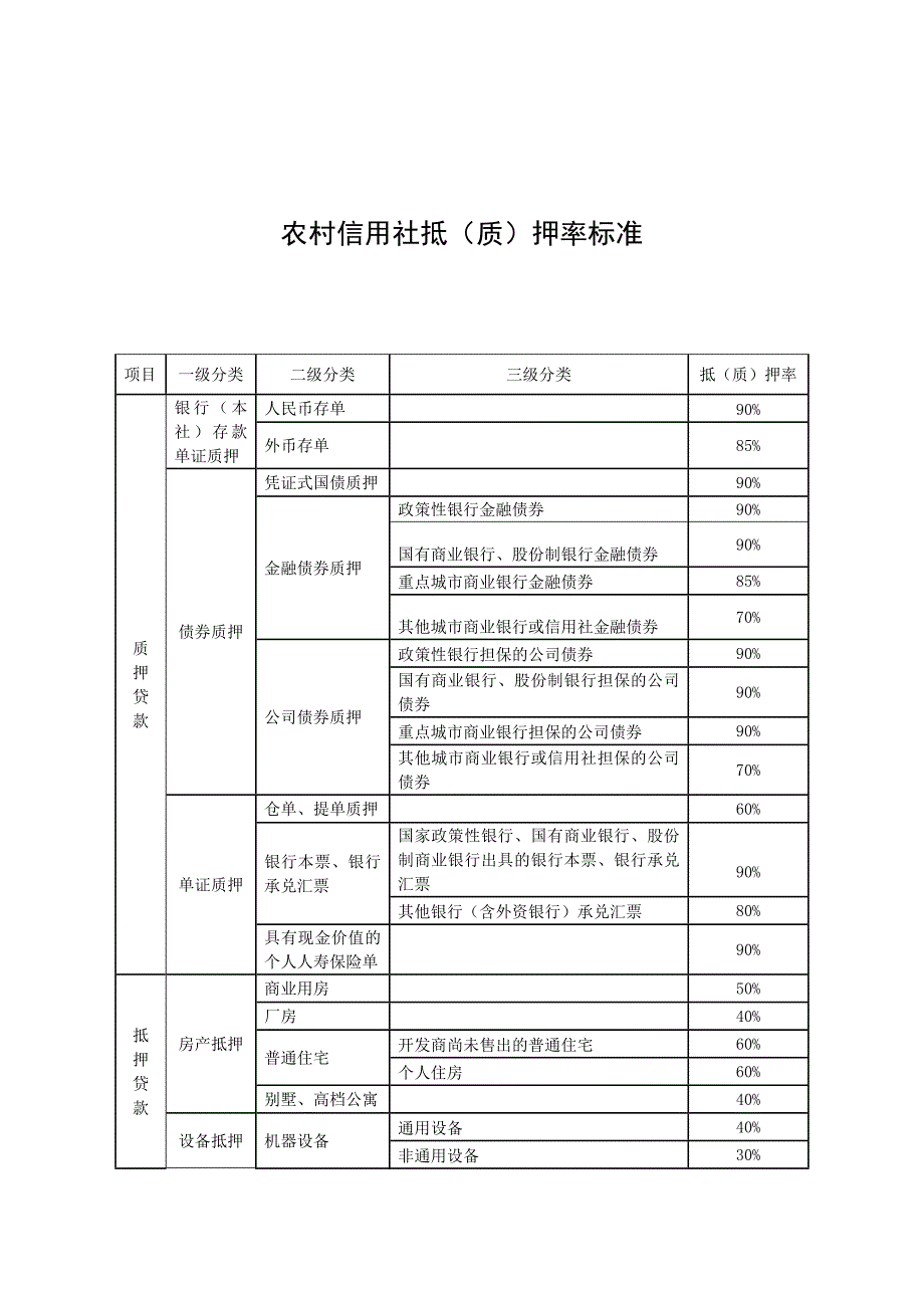 农村信用社抵（质）押率标准_第1页