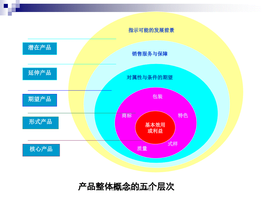 市场营销学产品策略课件_第3页