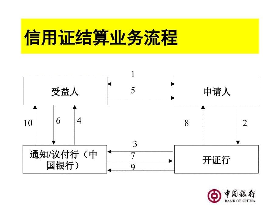 信用证和单据基础知识-中行_第5页