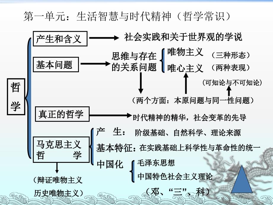 2017届高三《生活与哲学》二轮复习课件_第4页