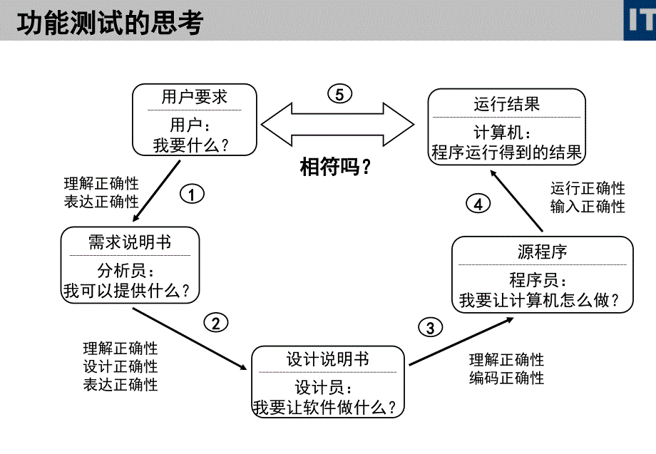 功能测试方法简介PPT_第2页