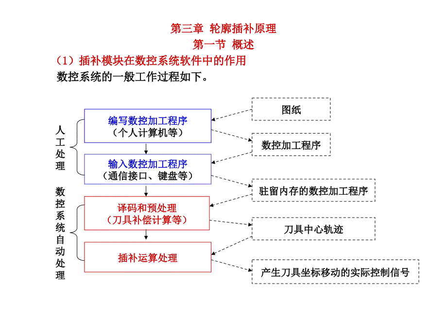 数控技术插补课件_第1页