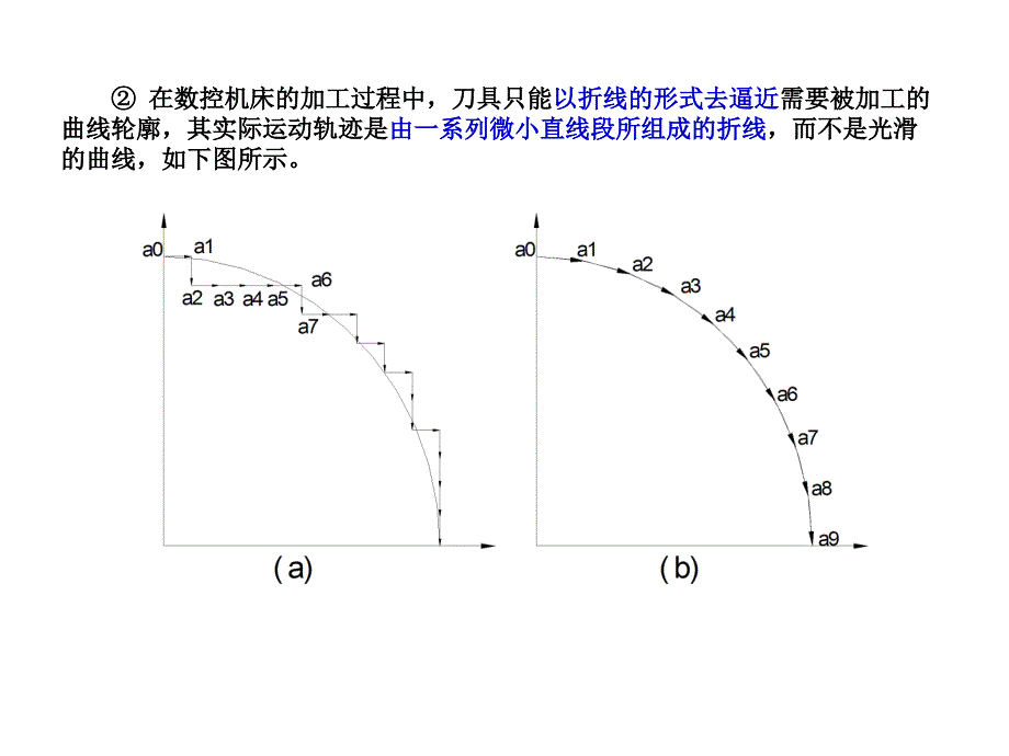 数控技术插补课件_第4页