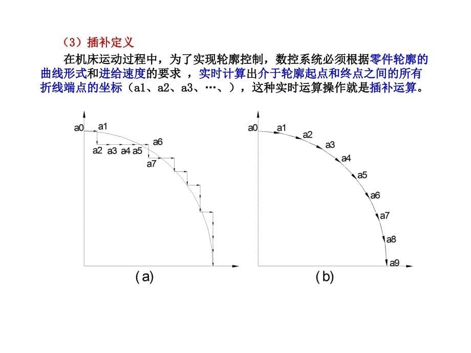 数控技术插补课件_第5页