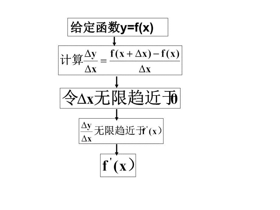 常见函数的导数91206_第5页